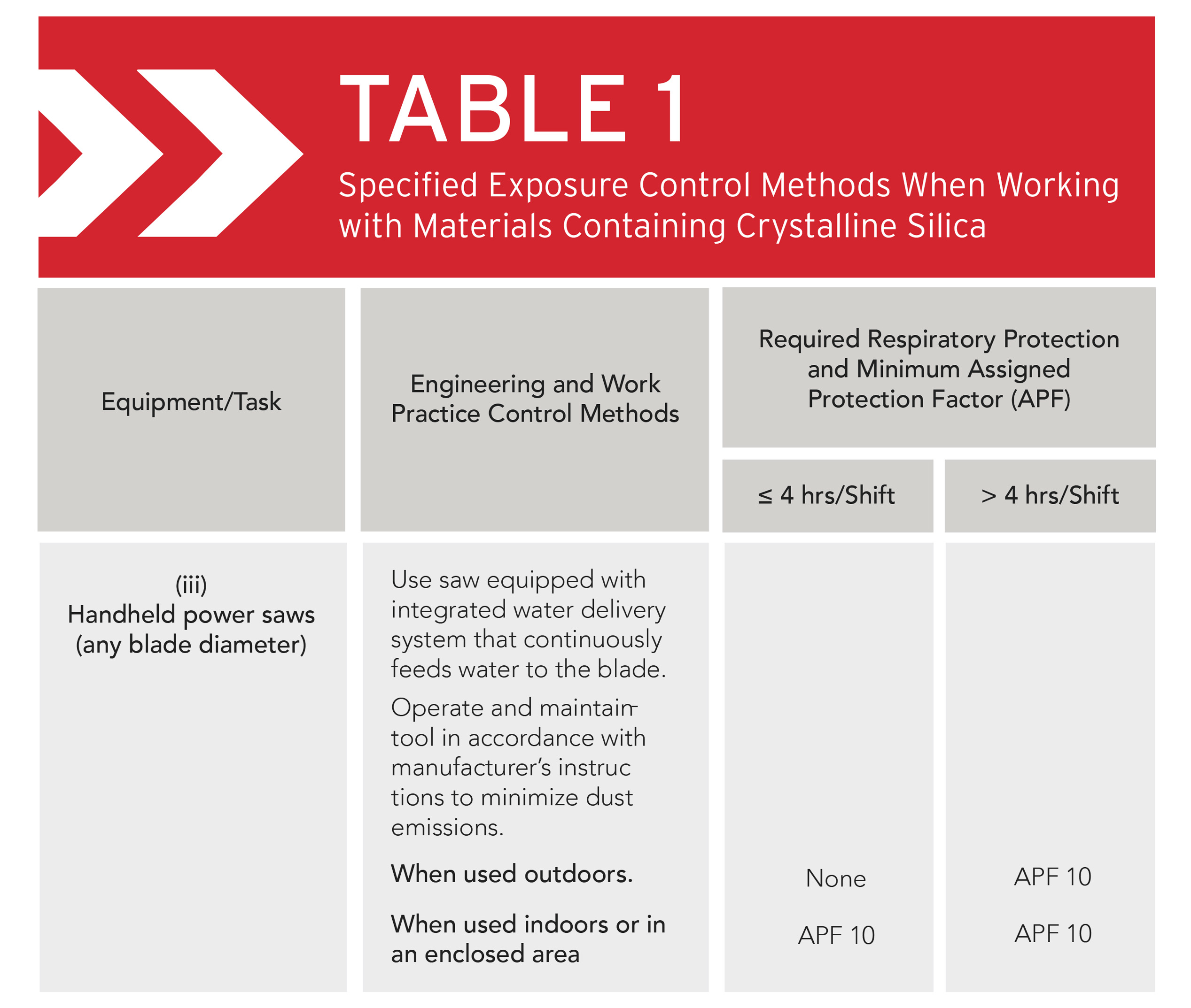 Table 1: Handheld Power Saws